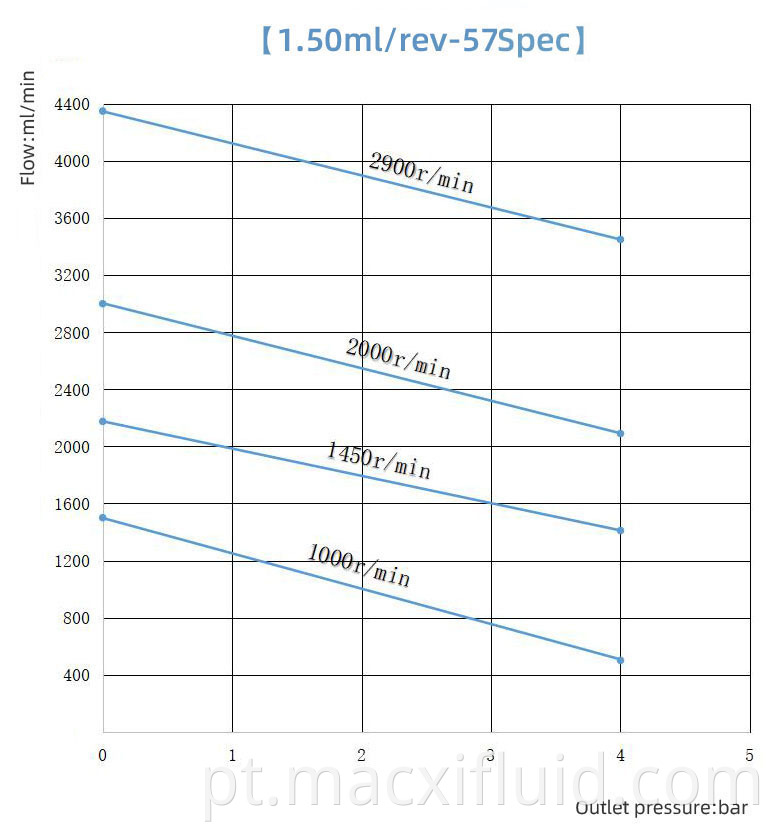 1 5cc Curve Of Micro Gear Pump